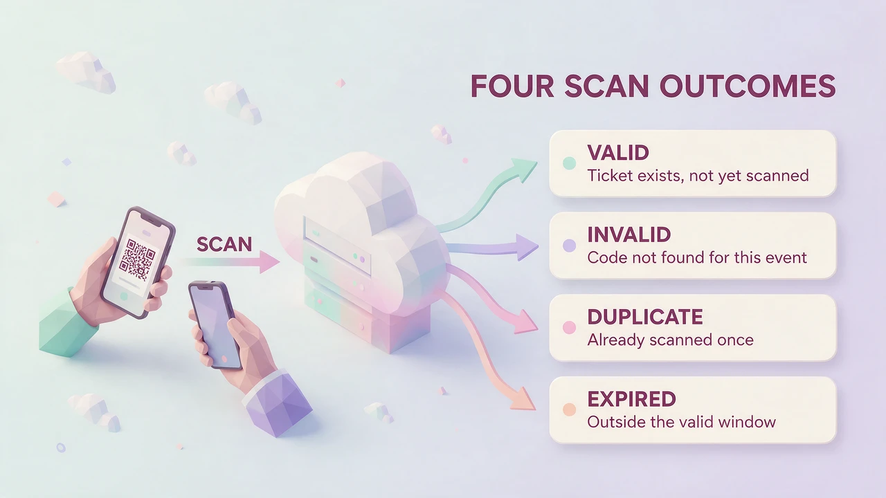 Flowchart showing a ticket being scanned at the gate and the four answers the system returns: valid, invalid, duplicate and expired, each with a one line meaning.