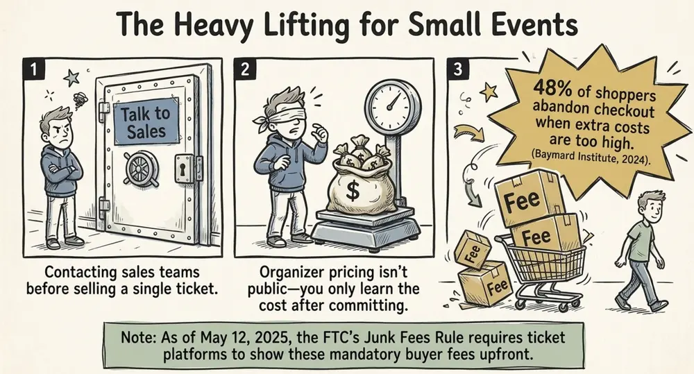 ticketmaster heavy lifting for small events sales pricing fees